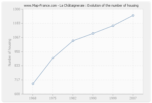 La Châtaigneraie : Evolution of the number of housing